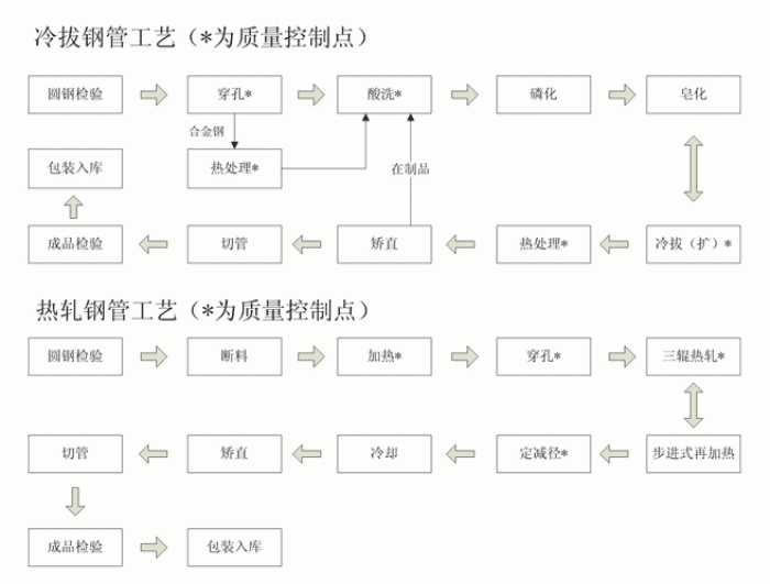 熱軋糖心破解版官网入口與冷軋糖心破解版官网入口工藝流程圖